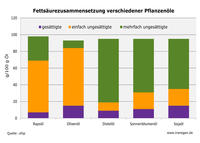 Fettsäurezusammensetzung Speiseöle