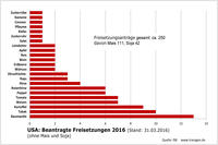 Freisetzungen USA 2016 Freisetzungen USA 2016