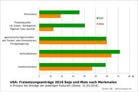 USA: Freisetzungsanträge Mais Soja 2016 nach Merkmalen