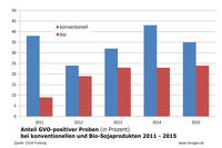 Lebensmittelüberwachung Baden-Württemberg: Sojaprodukte bio und konventionell Anteil GVO-positiver Proben