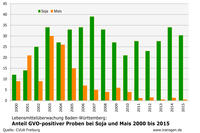 Lebensmittelüberwachung Baden-Württemberg: GVO-Anteile 2000-2015 bei Mais und Soja