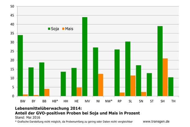 Lebensmittelüberwachung bundesweit 2014 Soja und Mais Anteile in Prozent