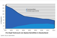 Kartoffel, Pro-Kopf-Verbrauch von Speisekartoffeln bis 2015 Kartoffel, Pro-Kopf-Verbrauch von Speisekartoffeln bis 2015