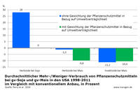Pestizideinsatz USA 1998 bis 2011 bei gv-Soja und gv-Mais im Vergleich mit konventionellem Anbau, in Prozent Pestizideinsatz USA 1998 bis 2011 bei gv-Soja und gv-Mais im Vergleich mit konventionellem Anbau, in Prozent