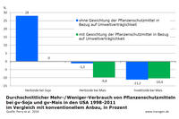 Pestizideinsatz USA 1998 bis 2011 bei gv-Soja und gv-Mais im Vergleich mit konventionellem Anbau, in Prozent