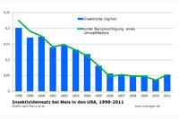 Insektizideinsatz bei Mais in den USA 1998 bis 2011