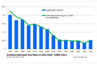 Insektizideinsatz bei Mais in den USA 1998 bis 2011 Insektizideinsatz bei Mais in den USA 1998 bis 2011