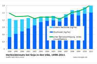 Herbizideinsatz bei Mais in den USA 1998 bis 2011