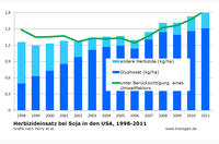 Herbizideinsatz bei Mais in den USA 1998 bis 2011 Herbizideinsatz bei Mais in den USA 1998 bis 2011