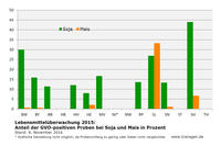 Lebensmittelüberwachung Gentechnik 2015 Soja, Mais Stand 08.11.2016 Lebensmittelüberwachung Gentechnik 2015 Soja, Mais Stand 08.11.2016
