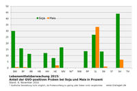 Lebensmittelüberwachung Gentechnik 2015 Soja, Mais Stand 08.11.2016