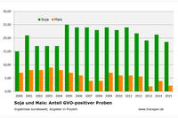 Lebensmittelüberwachung bundesweit bis 2015 Soja, Mais Anteil positiver Proben in Prozent