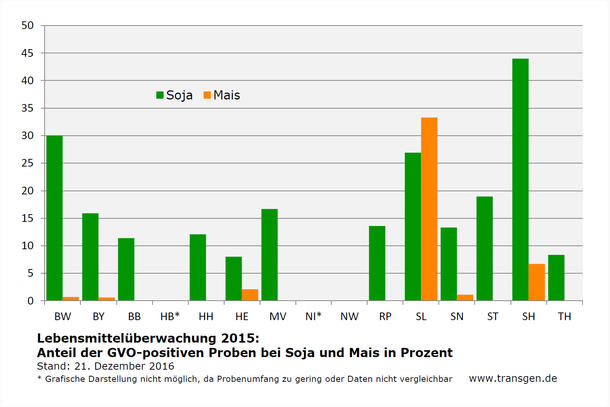 Lebensmittelüberwachung Gentechnik 2015 Soja, Mais Stand 21.12.2016