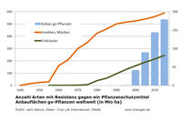 Resistenzen Pflanzenschutzmittel