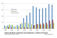 Bt-Maisanbau Spanien nach Regienen in Prozent 1998 bis 2013