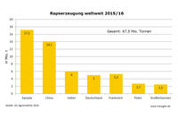 Rapserzeugung weltweit 2015/16 Rapserzeugung weltweit 2015/16