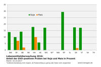 Lebensmittelüberwachung Gentechnik bundesweit Soja, Mais 2017 Stand:16.10.2017