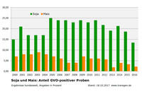 Lebensmittelüberwachung Gentechnik bundesweit GVO-Anteile Mais Soja bis 2016