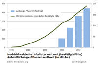 herbizid-resistente Unkräuter weltweit herbizid-resistente Unkräuter weltweit
