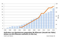 Resistenzen gegenüber Bt-Pflanzen Resistenzen gegenüber Bt-Pflanzen