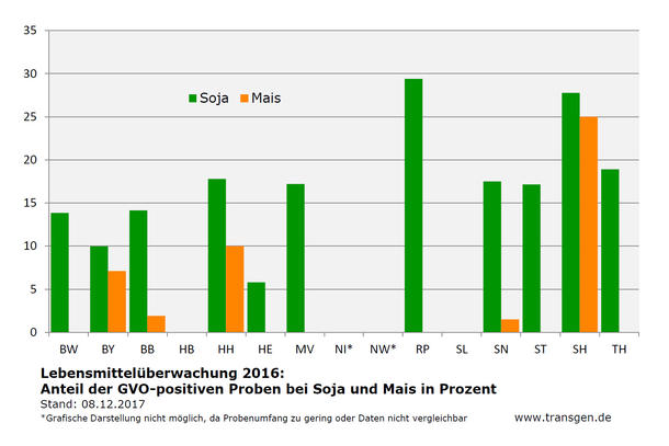 Lebensmittelüberwachung Gentechnik  bundesweit 2016 Stand: 08.12.2017
