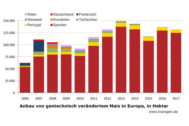 Anbau von gentechnisch verändertem Mais in der EU bi 2017 Anbau von gentechnisch verändertem Mais in der EU bi 2017