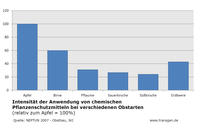 Diagramm Pflanzenschutzmittel-Einsatz bei verschiedenen Obstarten Diagramm Pflanzenschutzmittel-Einsatz bei verschiedenen Obstarten