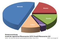 Mutationszüchtung 2018 Mutationszüchtung 2018