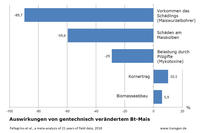 Auswirkungen von gentechnisch verändertem Bt-Mais, Meta-Studie 2018