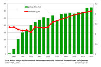Herbizideinsatz bei Soja in USA 1996 bis 2015 Herbizideinsatz bei Soja in USA 1996 bis 2015