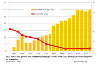 Insektizideinsatz bei Mais in den USA 1996 bis 2016