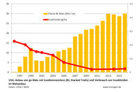Insektizideinsatz bei Mais in den USA 1996 bis 2016 Insektizideinsatz bei Mais in den USA 1996 bis 2016