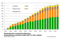 GVO-Anbau weltweit nach Kulturarten 2017, ISAAA-Zahlen