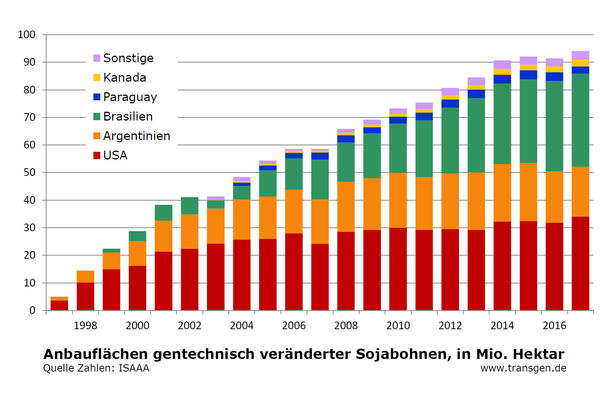 Anbau gv-Soja weltweit bis 2017 Anbau gv-Soja weltweit bis 2017