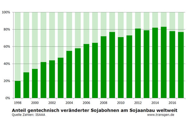Anteil gv-Soja am Sojaanbau weltweit bis 2017 Anteil gv-Soja am Sojaanbau weltweit bis 2017