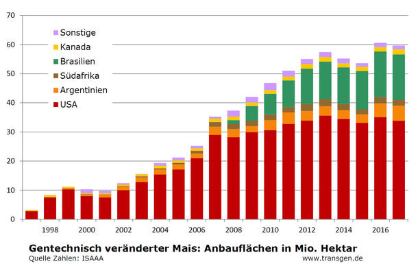 Anbau gv-Mais weltweit bis 2017 Anbau gv-Mais weltweit bis 2017