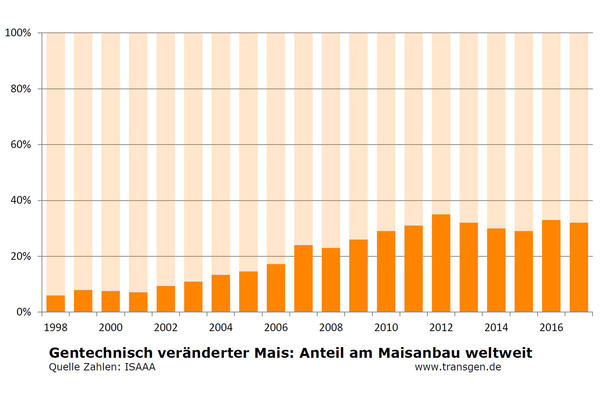 Anteil gv-Mais am Maisanbau weltweit bis 2017 Anteil gv-Mais am Maisanbau weltweit bis 2017