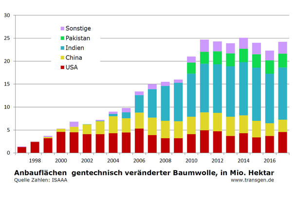 Anbau gv-Baumwolle weltweit bis 2017 Anbau gv-Baumwolle weltweit bis 2017
