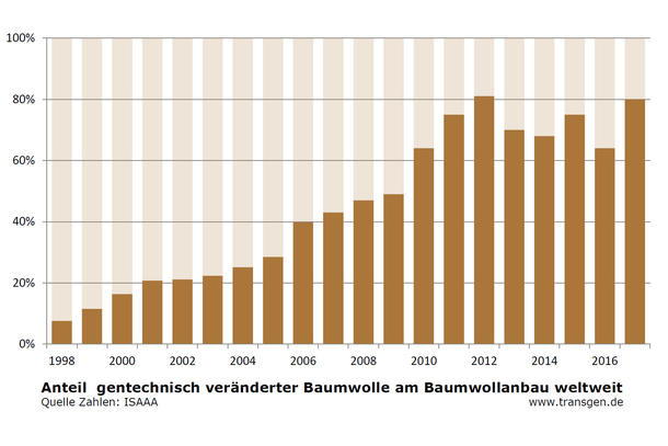 Anteil gv-Baumwolle am Baumwollanbau weltweit bis 2017 Anteil gv-Baumwolle am Baumwollanbau weltweit bis 2017