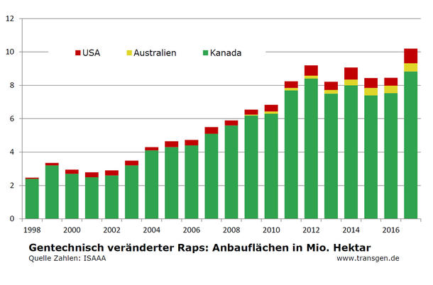 Anbau gv-Raps weltweit bis 2017 Anbau gv-Raps weltweit bis 2017