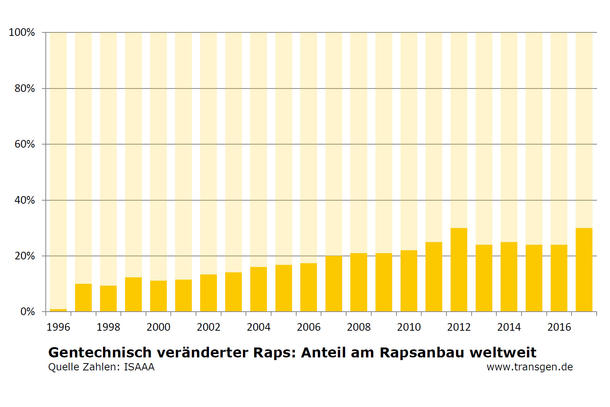 Anbau gv-Raps weltweit bis 2017 Anbau gv-Raps weltweit bis 2017
