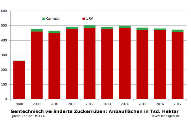 Anbau gv-Zuckerrüben weltweit bis 2017 Anbau gv-Zuckerrüben weltweit bis 2017