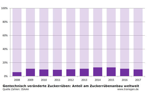 Anteil gv-Zuckerrüben weltweit bis 2017 Anteil gv-Zuckerrüben weltweit bis 2017