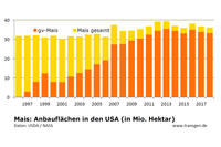 Anbauzahlen Mais 2018 USA Anbauzahlen Mais 2018 USA