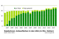 Anbauzahlen Sojabohnen 2018 USA Anbauzahlen Sojabohnen 2018 USA