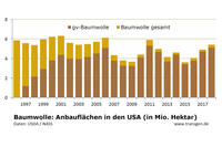 Anbauzahlen Baumwolle 2018 USA Anbauzahlen Baumwolle 2018 USA
