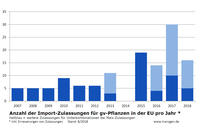 Importzulassungen in der EU 2007 bis 2018 Importzulassungen in der EU 2007 bis 2018