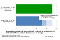 Anbauzulassungen Soja in Südamerika und Importzulassungen EU Anbauzulassungen Soja in Südamerika und Importzulassungen EU