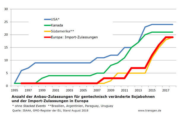 Anbau-Zulassungen gv-Soja und Import-Zulassungen Europa Anbau-Zulassungen gv-Soja und Import-Zulassungen Europa