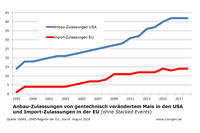 Anbauzulassungen gv-Mais und Importe EU Anbauzulassungen gv-Mais und Importe EU